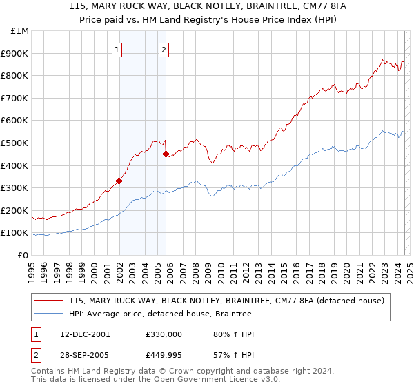 115, MARY RUCK WAY, BLACK NOTLEY, BRAINTREE, CM77 8FA: Price paid vs HM Land Registry's House Price Index