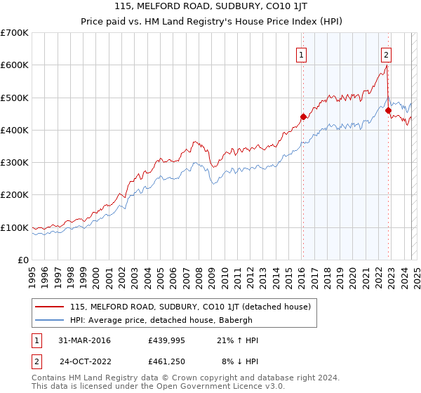 115, MELFORD ROAD, SUDBURY, CO10 1JT: Price paid vs HM Land Registry's House Price Index