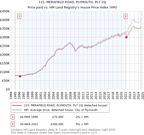 115, MERAFIELD ROAD, PLYMOUTH, PL7 1SJ: Price paid vs HM Land Registry's House Price Index