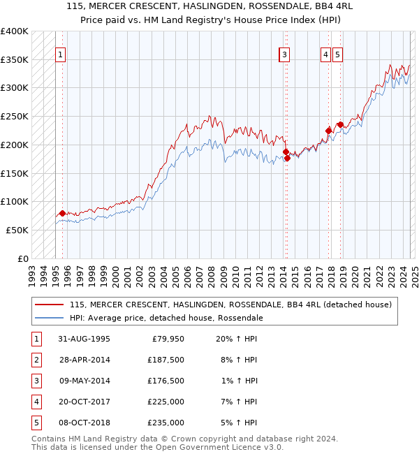 115, MERCER CRESCENT, HASLINGDEN, ROSSENDALE, BB4 4RL: Price paid vs HM Land Registry's House Price Index