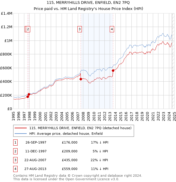 115, MERRYHILLS DRIVE, ENFIELD, EN2 7PQ: Price paid vs HM Land Registry's House Price Index