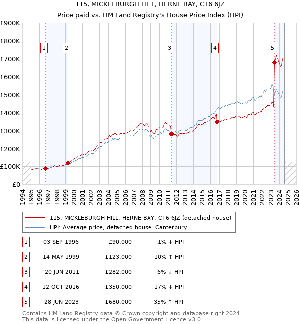 115, MICKLEBURGH HILL, HERNE BAY, CT6 6JZ: Price paid vs HM Land Registry's House Price Index