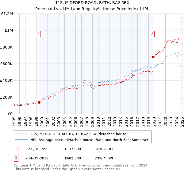 115, MIDFORD ROAD, BATH, BA2 5RX: Price paid vs HM Land Registry's House Price Index