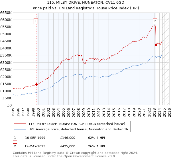 115, MILBY DRIVE, NUNEATON, CV11 6GD: Price paid vs HM Land Registry's House Price Index