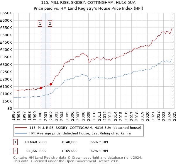 115, MILL RISE, SKIDBY, COTTINGHAM, HU16 5UA: Price paid vs HM Land Registry's House Price Index