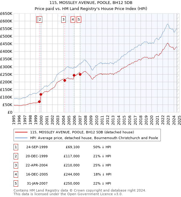 115, MOSSLEY AVENUE, POOLE, BH12 5DB: Price paid vs HM Land Registry's House Price Index