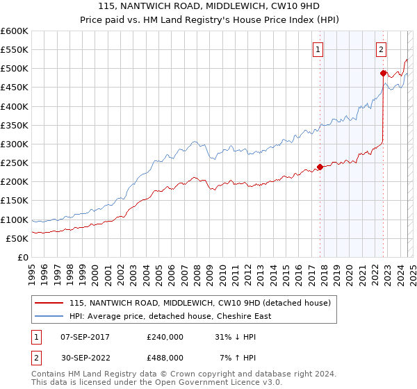 115, NANTWICH ROAD, MIDDLEWICH, CW10 9HD: Price paid vs HM Land Registry's House Price Index