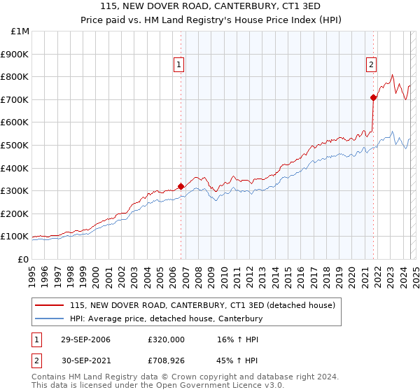 115, NEW DOVER ROAD, CANTERBURY, CT1 3ED: Price paid vs HM Land Registry's House Price Index