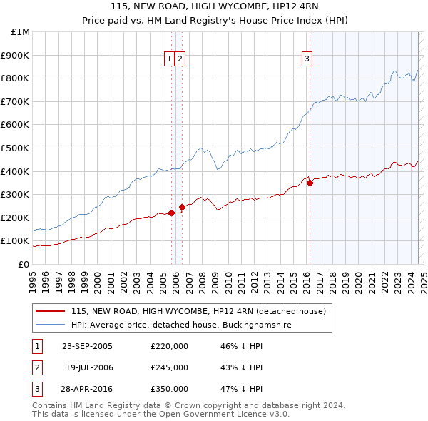 115, NEW ROAD, HIGH WYCOMBE, HP12 4RN: Price paid vs HM Land Registry's House Price Index