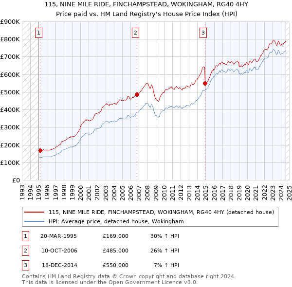 115, NINE MILE RIDE, FINCHAMPSTEAD, WOKINGHAM, RG40 4HY: Price paid vs HM Land Registry's House Price Index