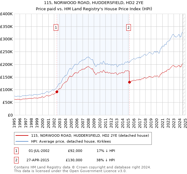 115, NORWOOD ROAD, HUDDERSFIELD, HD2 2YE: Price paid vs HM Land Registry's House Price Index