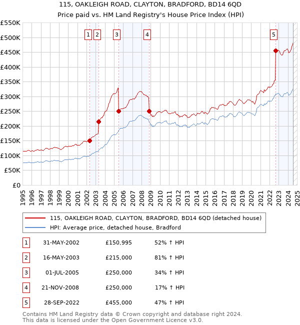 115, OAKLEIGH ROAD, CLAYTON, BRADFORD, BD14 6QD: Price paid vs HM Land Registry's House Price Index