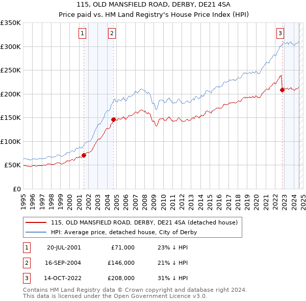 115, OLD MANSFIELD ROAD, DERBY, DE21 4SA: Price paid vs HM Land Registry's House Price Index