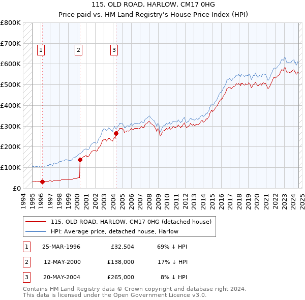 115, OLD ROAD, HARLOW, CM17 0HG: Price paid vs HM Land Registry's House Price Index