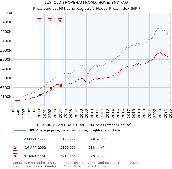 115, OLD SHOREHAM ROAD, HOVE, BN3 7AQ: Price paid vs HM Land Registry's House Price Index