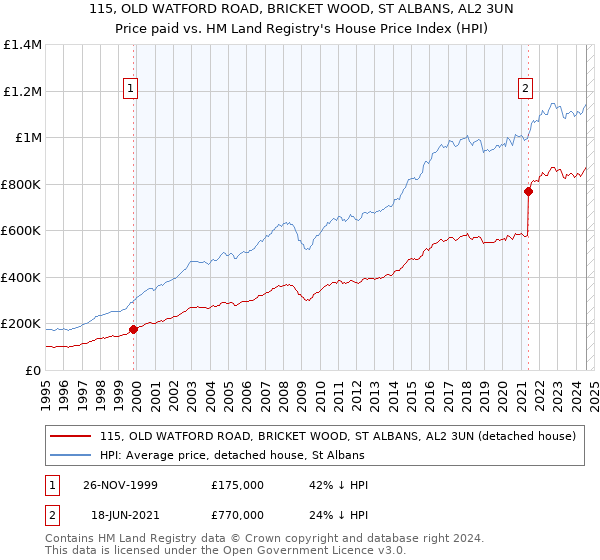 115, OLD WATFORD ROAD, BRICKET WOOD, ST ALBANS, AL2 3UN: Price paid vs HM Land Registry's House Price Index