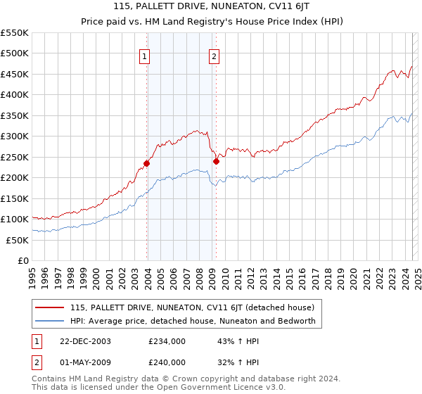 115, PALLETT DRIVE, NUNEATON, CV11 6JT: Price paid vs HM Land Registry's House Price Index