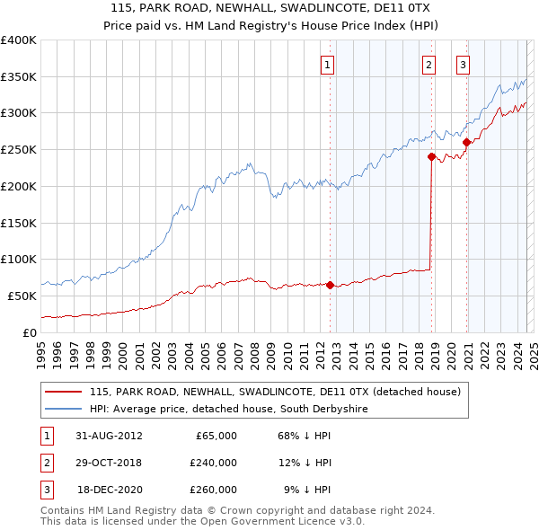 115, PARK ROAD, NEWHALL, SWADLINCOTE, DE11 0TX: Price paid vs HM Land Registry's House Price Index