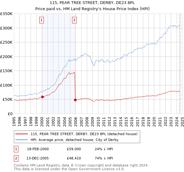 115, PEAR TREE STREET, DERBY, DE23 8PL: Price paid vs HM Land Registry's House Price Index