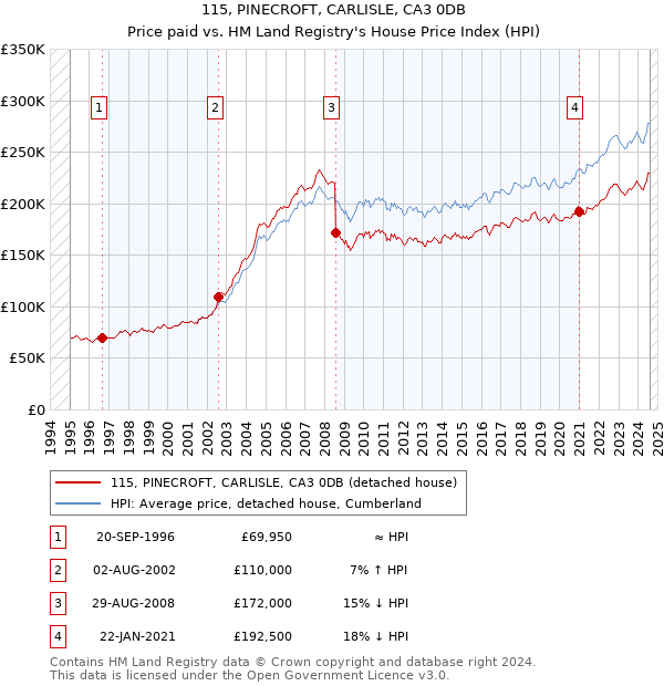 115, PINECROFT, CARLISLE, CA3 0DB: Price paid vs HM Land Registry's House Price Index