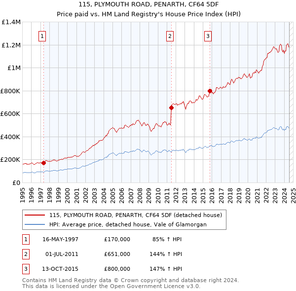 115, PLYMOUTH ROAD, PENARTH, CF64 5DF: Price paid vs HM Land Registry's House Price Index