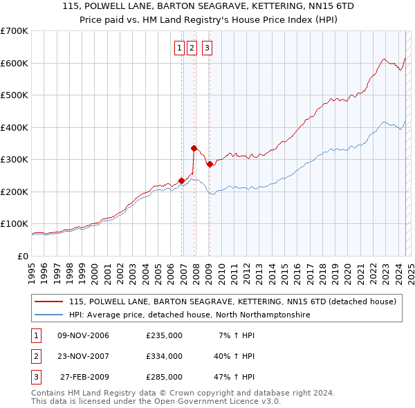 115, POLWELL LANE, BARTON SEAGRAVE, KETTERING, NN15 6TD: Price paid vs HM Land Registry's House Price Index