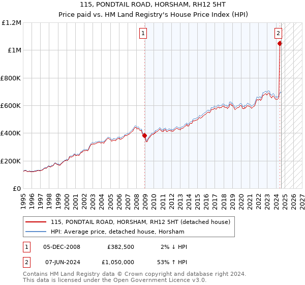 115, PONDTAIL ROAD, HORSHAM, RH12 5HT: Price paid vs HM Land Registry's House Price Index