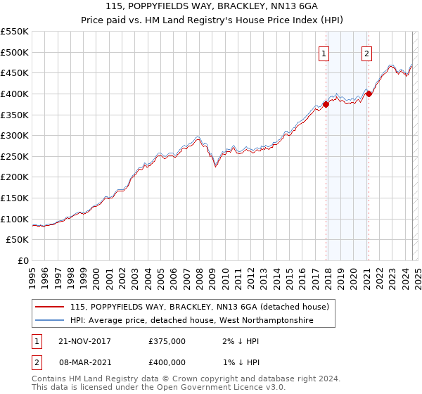 115, POPPYFIELDS WAY, BRACKLEY, NN13 6GA: Price paid vs HM Land Registry's House Price Index