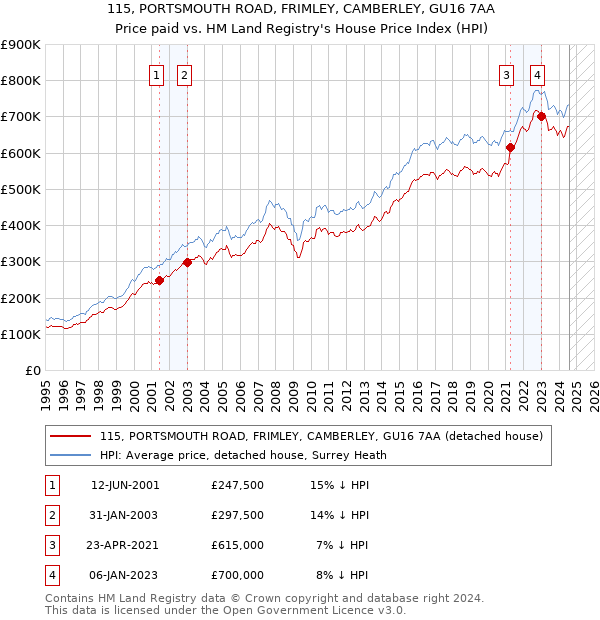 115, PORTSMOUTH ROAD, FRIMLEY, CAMBERLEY, GU16 7AA: Price paid vs HM Land Registry's House Price Index