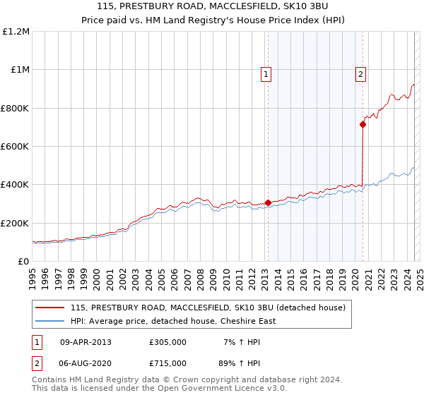 115, PRESTBURY ROAD, MACCLESFIELD, SK10 3BU: Price paid vs HM Land Registry's House Price Index