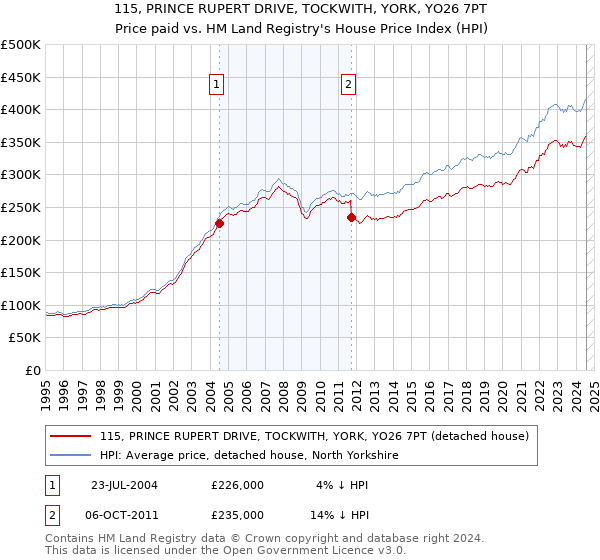 115, PRINCE RUPERT DRIVE, TOCKWITH, YORK, YO26 7PT: Price paid vs HM Land Registry's House Price Index