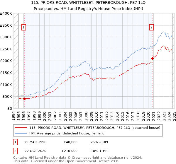 115, PRIORS ROAD, WHITTLESEY, PETERBOROUGH, PE7 1LQ: Price paid vs HM Land Registry's House Price Index