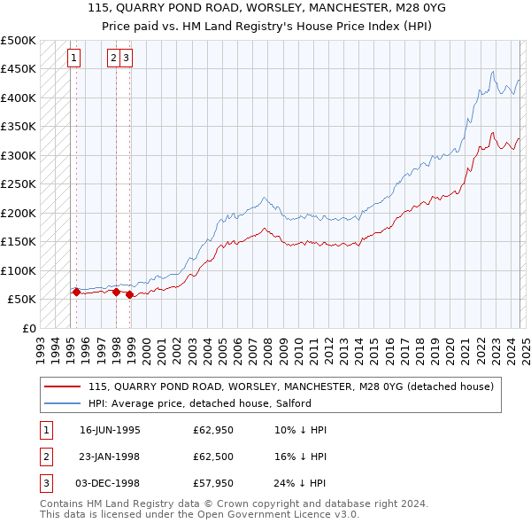 115, QUARRY POND ROAD, WORSLEY, MANCHESTER, M28 0YG: Price paid vs HM Land Registry's House Price Index