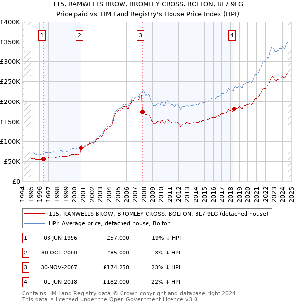 115, RAMWELLS BROW, BROMLEY CROSS, BOLTON, BL7 9LG: Price paid vs HM Land Registry's House Price Index