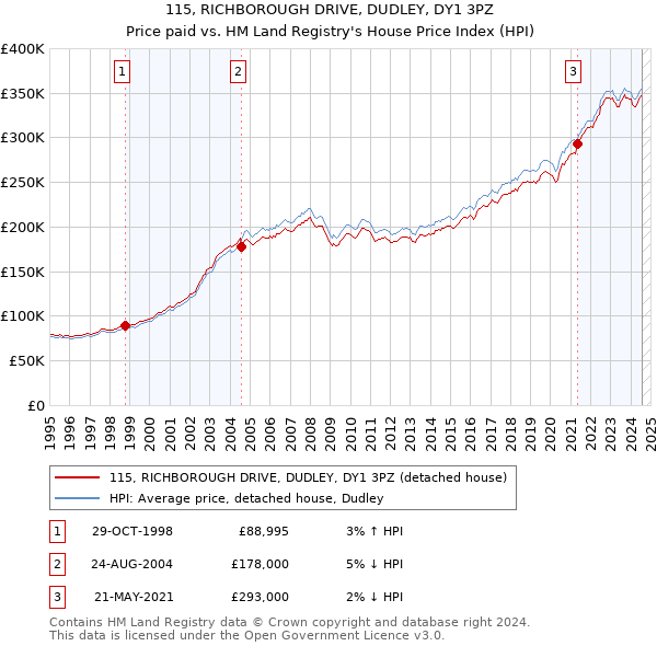 115, RICHBOROUGH DRIVE, DUDLEY, DY1 3PZ: Price paid vs HM Land Registry's House Price Index