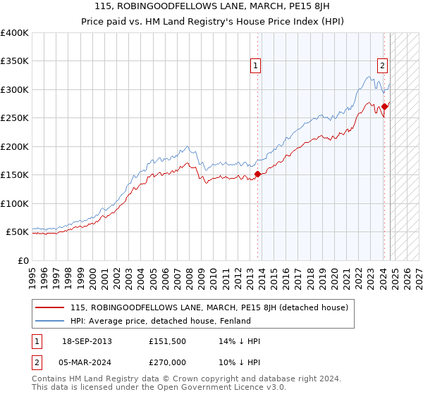 115, ROBINGOODFELLOWS LANE, MARCH, PE15 8JH: Price paid vs HM Land Registry's House Price Index