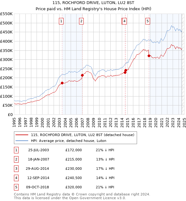 115, ROCHFORD DRIVE, LUTON, LU2 8ST: Price paid vs HM Land Registry's House Price Index