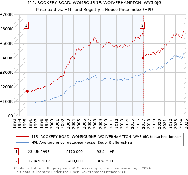 115, ROOKERY ROAD, WOMBOURNE, WOLVERHAMPTON, WV5 0JG: Price paid vs HM Land Registry's House Price Index