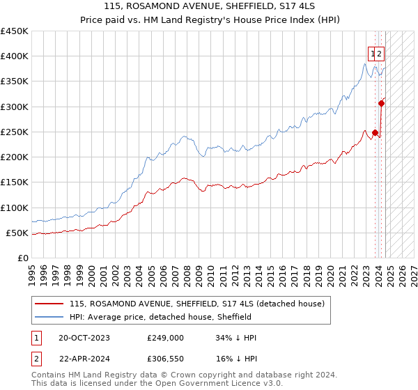 115, ROSAMOND AVENUE, SHEFFIELD, S17 4LS: Price paid vs HM Land Registry's House Price Index