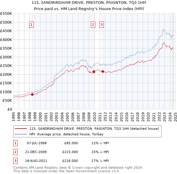 115, SANDRINGHAM DRIVE, PRESTON, PAIGNTON, TQ3 1HH: Price paid vs HM Land Registry's House Price Index