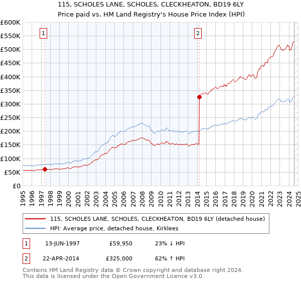 115, SCHOLES LANE, SCHOLES, CLECKHEATON, BD19 6LY: Price paid vs HM Land Registry's House Price Index