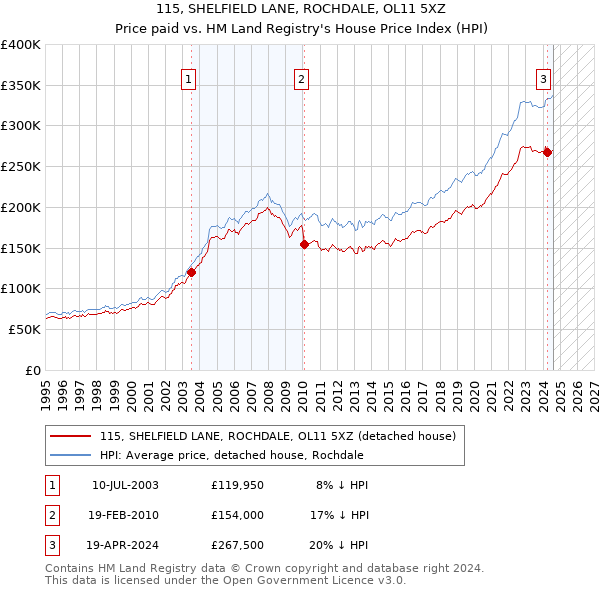 115, SHELFIELD LANE, ROCHDALE, OL11 5XZ: Price paid vs HM Land Registry's House Price Index