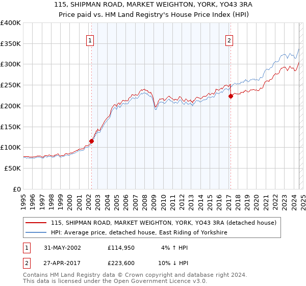 115, SHIPMAN ROAD, MARKET WEIGHTON, YORK, YO43 3RA: Price paid vs HM Land Registry's House Price Index