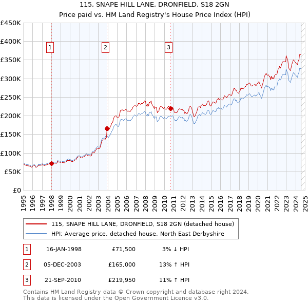 115, SNAPE HILL LANE, DRONFIELD, S18 2GN: Price paid vs HM Land Registry's House Price Index