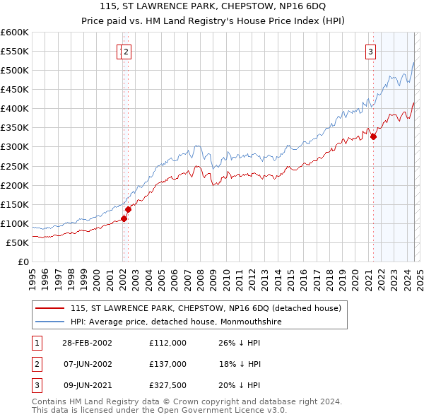 115, ST LAWRENCE PARK, CHEPSTOW, NP16 6DQ: Price paid vs HM Land Registry's House Price Index