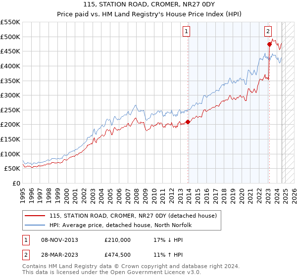 115, STATION ROAD, CROMER, NR27 0DY: Price paid vs HM Land Registry's House Price Index