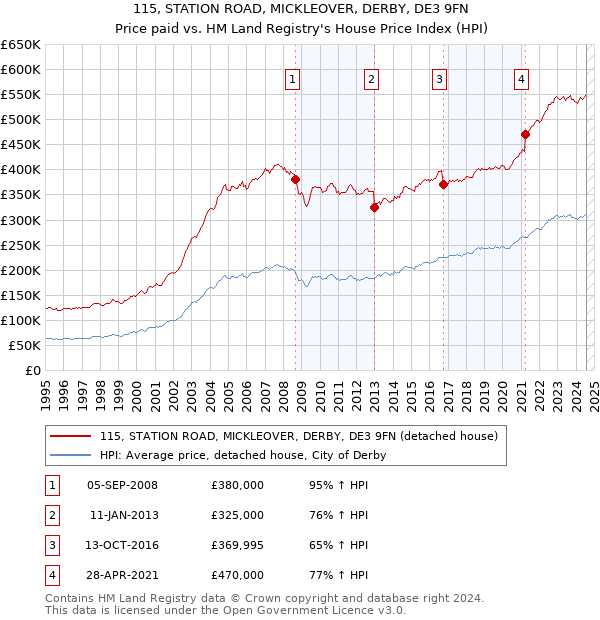 115, STATION ROAD, MICKLEOVER, DERBY, DE3 9FN: Price paid vs HM Land Registry's House Price Index