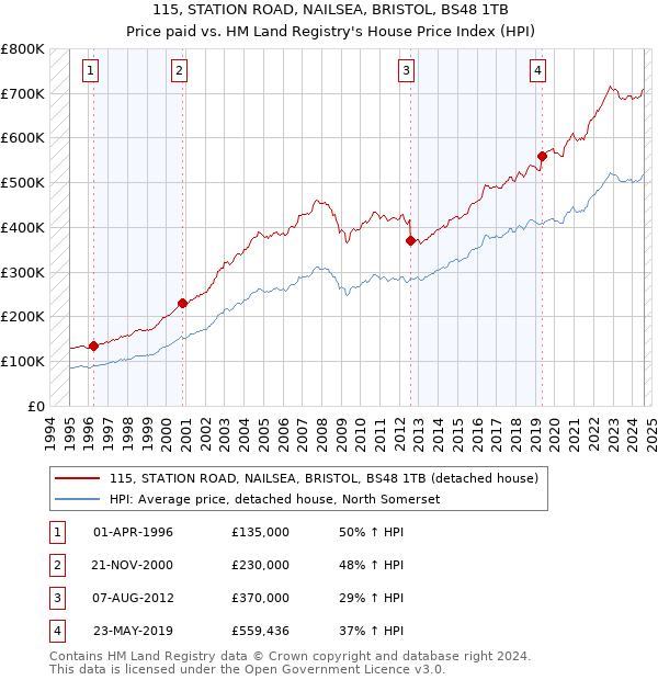 115, STATION ROAD, NAILSEA, BRISTOL, BS48 1TB: Price paid vs HM Land Registry's House Price Index