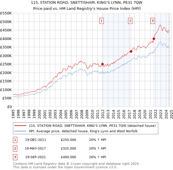 115, STATION ROAD, SNETTISHAM, KING'S LYNN, PE31 7QW: Price paid vs HM Land Registry's House Price Index