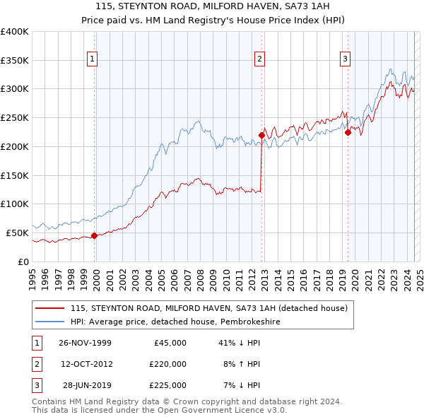 115, STEYNTON ROAD, MILFORD HAVEN, SA73 1AH: Price paid vs HM Land Registry's House Price Index